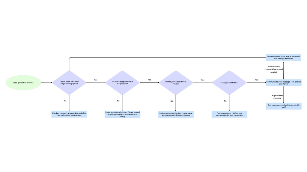 Flow chart of how to approach lead generation